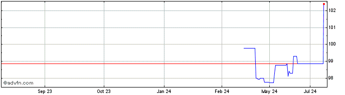 1 Year Poland Fx 4.625% Mar29 C...  Price Chart