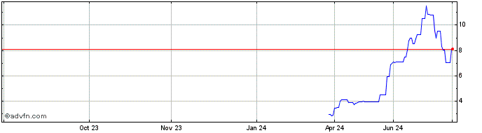 1 Year Ebrd Zc Mar34 Call Try  Price Chart