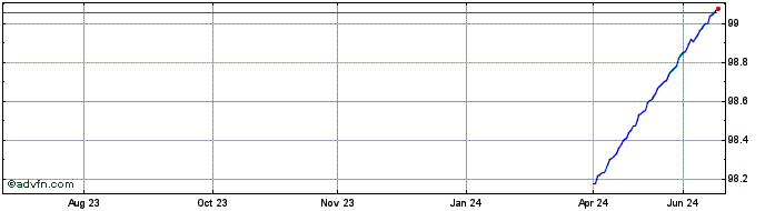 1 Year Bot Zc Sep24 S Eur  Price Chart