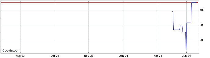 1 Year Bund Fx 2.6% May41 Eur  Price Chart