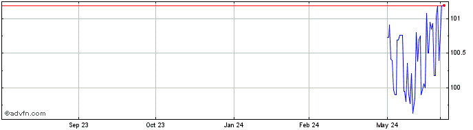 1 Year Schatz Fx 2.9% Jun26 Eur  Price Chart