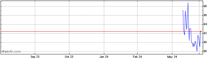 1 Year Ebrd Fx 25% Mar31 Try  Price Chart