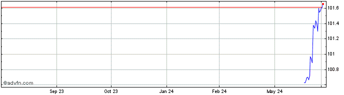 1 Year Alperia Green Fx 4.75% J...  Price Chart