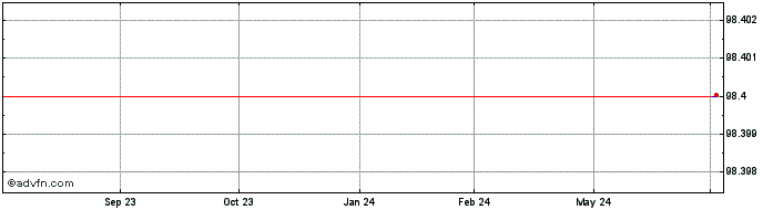 1 Year Ebrd Fx 6.75% Mar31 Inr  Price Chart
