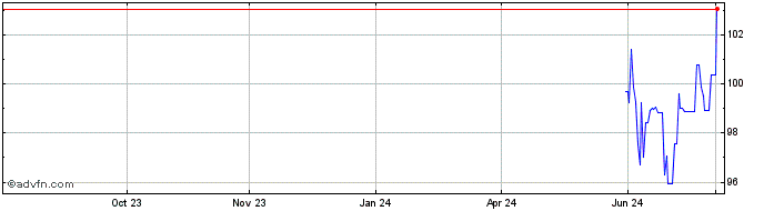 1 Year Portugal Fx 3.625% Jun54...  Price Chart