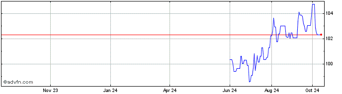 1 Year Austria Fx 3.2% Jul39 Eur  Price Chart