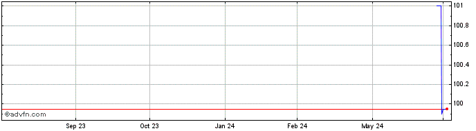 1 Year Eu Next Gen Fx 3.375% Oc...  Price Chart