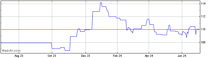 1 Year Eib 32 Gbp 5.625  Price Chart