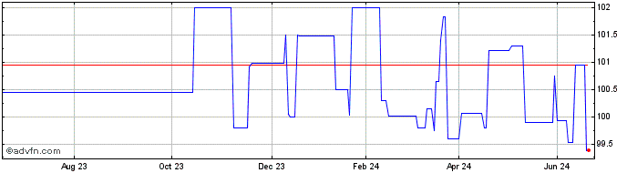 1 Year Coe-25 Frn  Price Chart