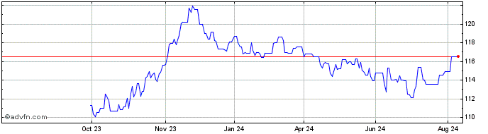 1 Year Oat Apr35 Eur 4,75  Price Chart