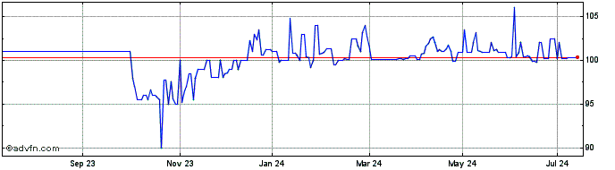 1 Year Ggb Fb30 Sc Eur  Price Chart