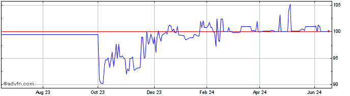 1 Year Ggb Fb32 Sc Eur  Price Chart