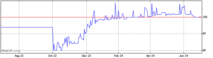 1 Year Ggb Fb34 Sc Eur  Price Chart