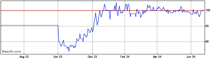 1 Year Ggb Fb42 Sc Eur  Price Chart