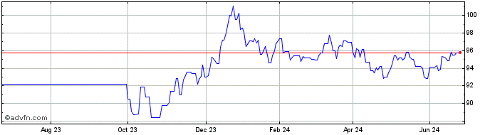 1 Year Eib Tf 3.875% Gn37 Gbp  Price Chart