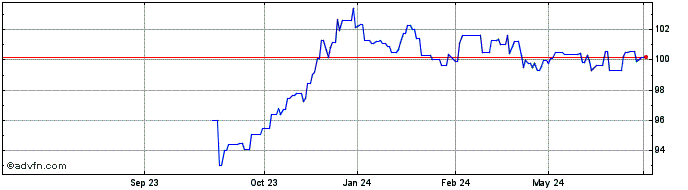 1 Year Efsf Tf 3% St34 Eur  Price Chart