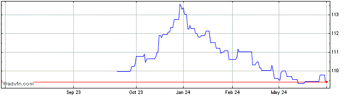 1 Year Belgium Tf 5,50% Mz28 Eur  Price Chart