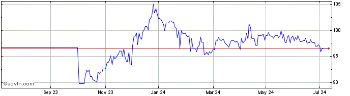 1 Year Eib Tf 2.75% Mz40 Eur  Price Chart