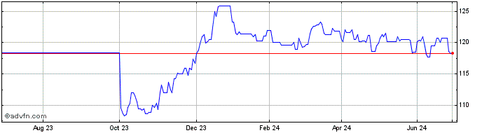1 Year Obligaciones Tf 5,15% Ot...  Price Chart