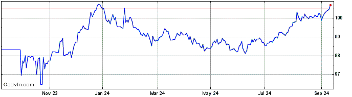 1 Year Eu Tf 2.5% Nv27 Eur  Price Chart