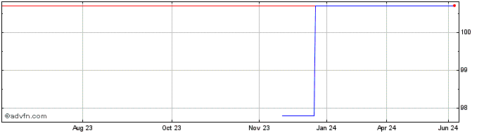 1 Year Bofa Tf 2,375% Gn24 Eur  Price Chart
