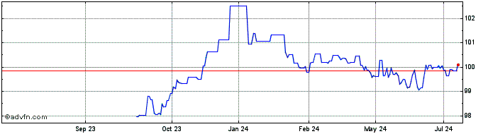 1 Year Finland Tf 2,75% Lg28 Eur  Price Chart