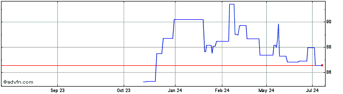 1 Year Efsf Tf 2,35% Lg44 Eur  Price Chart