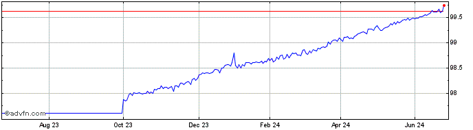 1 Year Bund Tf 1% Ag24 Eur  Price Chart