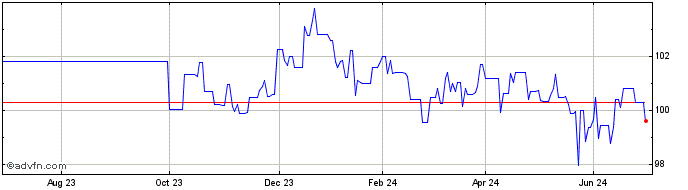 1 Year Bundei 0,5% Ap30 Eur  Price Chart