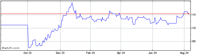 1 Year Obligaciones Tf 4,7% Lg4...  Price Chart