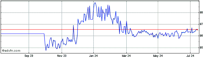1 Year Eib Green Bond Tf 1,25% ...  Price Chart