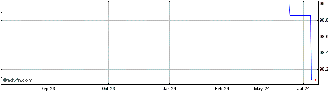 1 Year Lloyds Bank Tf 1,25% Ge2...  Price Chart