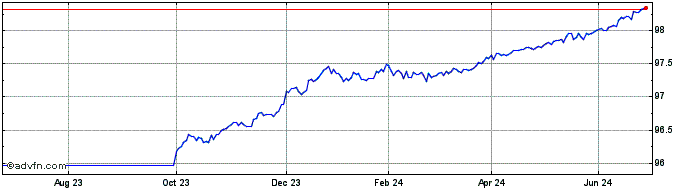 1 Year Bund Tf 0,5% Fb25 Eur  Price Chart