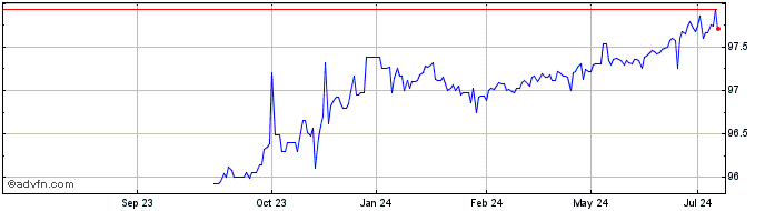 1 Year Belgium Tf 0,8% Gn25 Eur  Price Chart