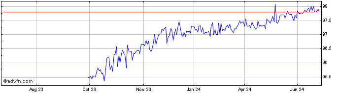 1 Year Eib Tf 1,875% Fb25 Usd  Price Chart