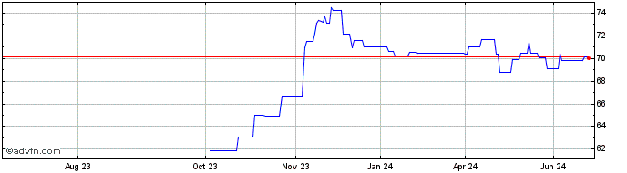 1 Year Efsf Tf 1,2% Fb45 Eur  Price Chart