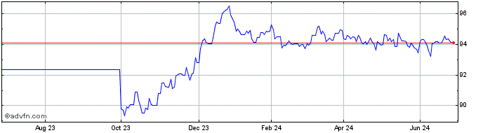 1 Year Obligaciones Tf 1,95% Lg...  Price Chart