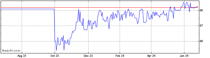 1 Year Metro Tf 1,5% Mz25 Eur  Price Chart