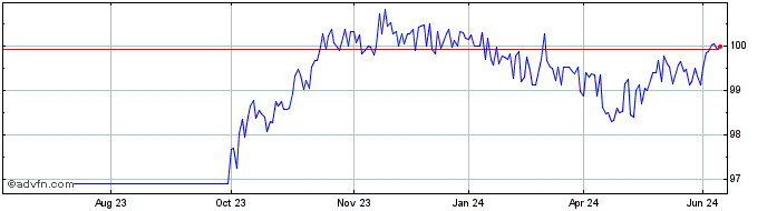 1 Year Eib Tf 8,125% Dc26 Zar  Price Chart