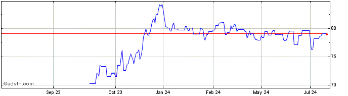 1 Year Eib Tf 1,75% St45 Eur  Price Chart