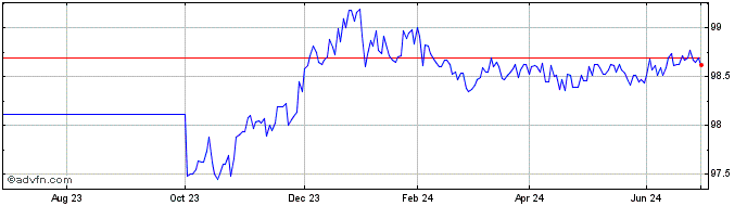 1 Year Obligaciones Tf 2,15% Ot...  Price Chart