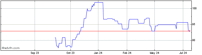 1 Year Bundei 0,1% Ap46 Eur  Price Chart