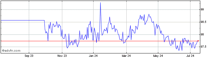 1 Year Bundei 0,1% Ap26 Eur  Price Chart