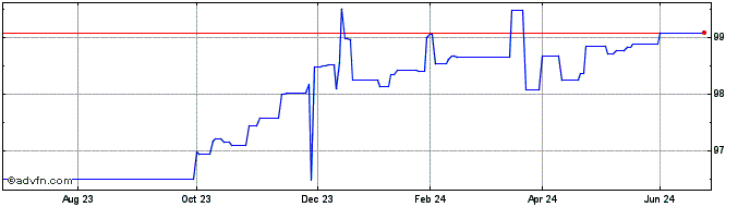 1 Year Sg Issuer Mc Gn25 Usd  Price Chart
