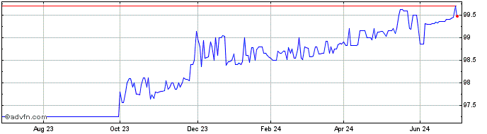 1 Year Eib Tf 0,875% St24 Eur  Price Chart