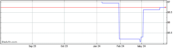 1 Year Kfw Tf 1,375% Lg35 Eur  Price Chart