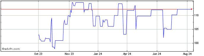 1 Year Obligaciones Tf 4% Ot64 ...  Price Chart