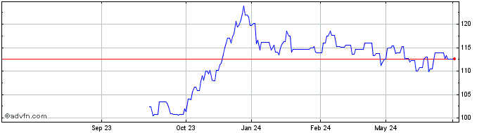 1 Year Austria Tf 3,8% Ge62 Eur  Price Chart