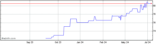 1 Year Ebrd Zc Ap27 Zar  Price Chart