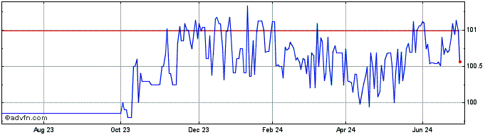 1 Year Eib Tf 8,75% Ag25 Zar  Price Chart